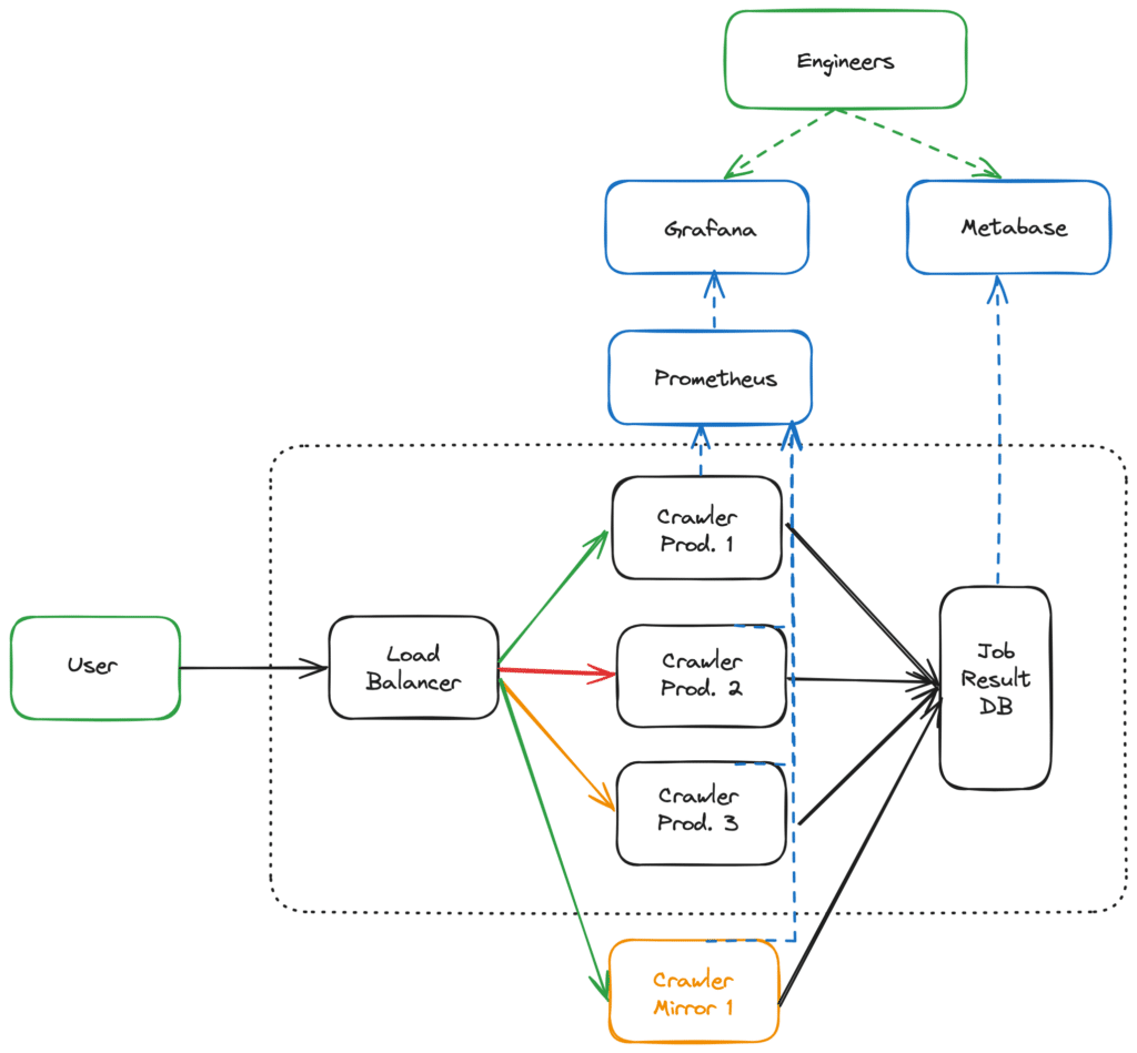 Architecture diagram of the crawling service with shadow testing.