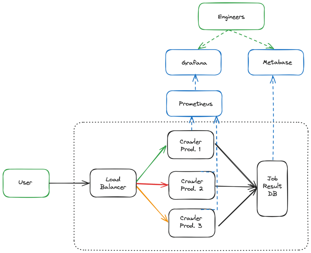 Architecture diagram of the crawling service.