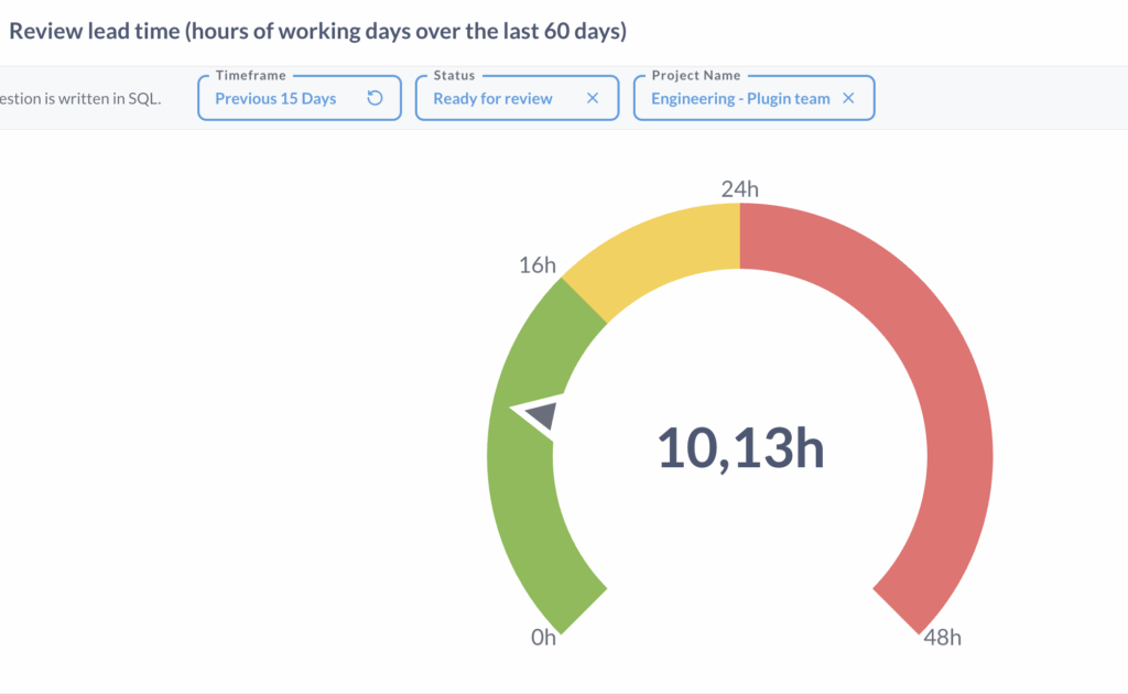 A Metabase metric averaging the PR waiting time in code review.